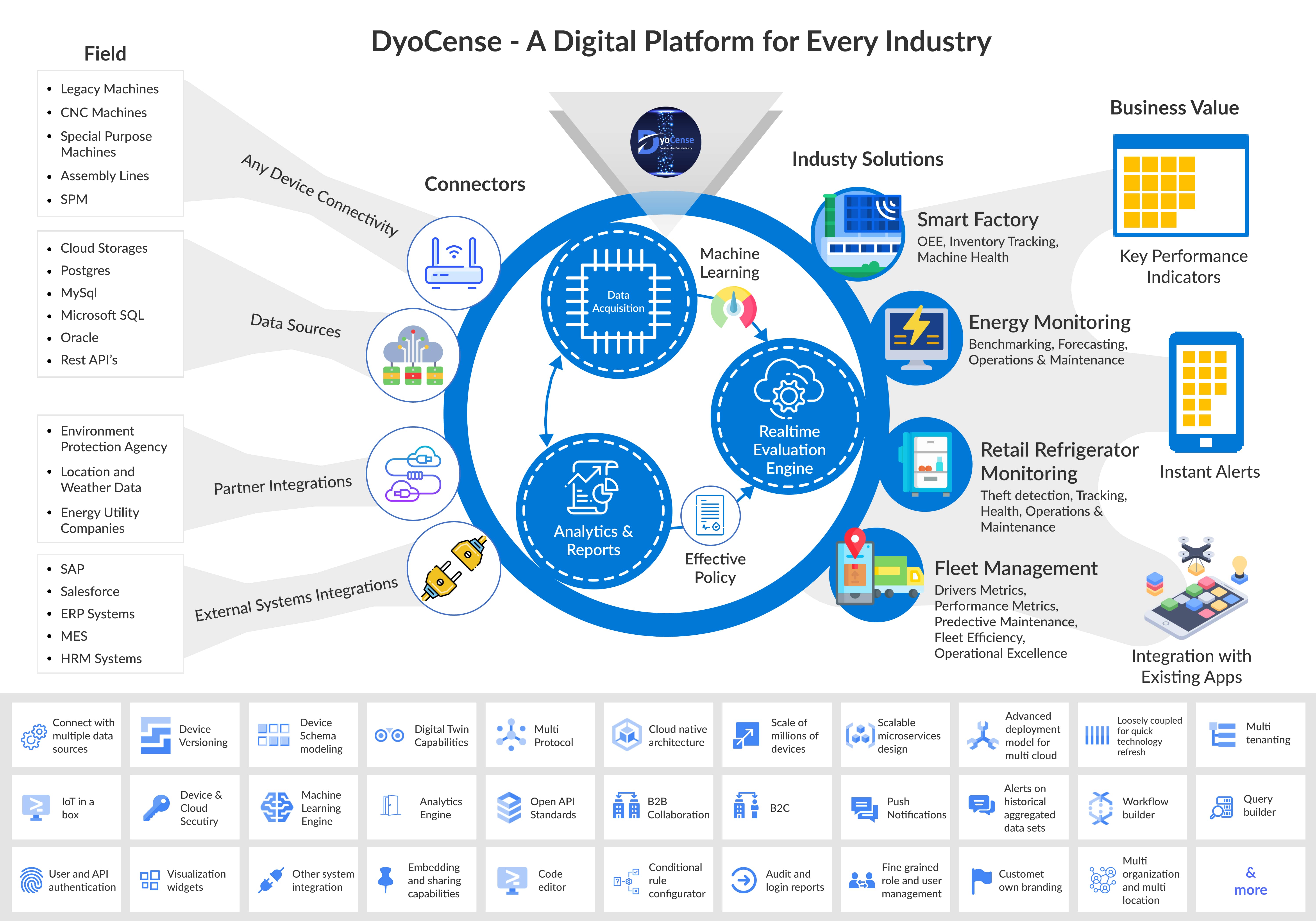 DyoCense platform architecture