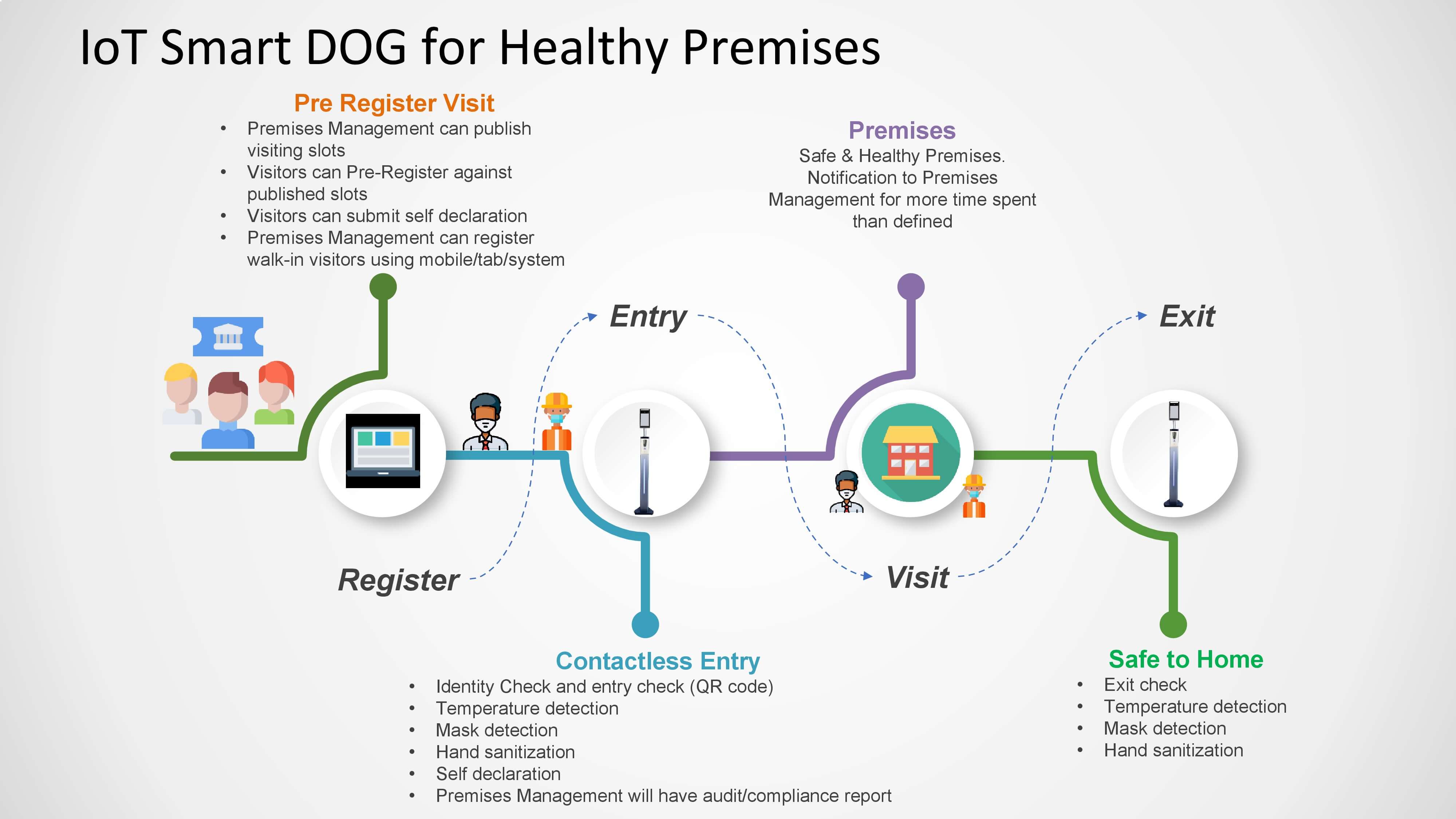 DyoCense IoT smart dog for Healthy Premises poster