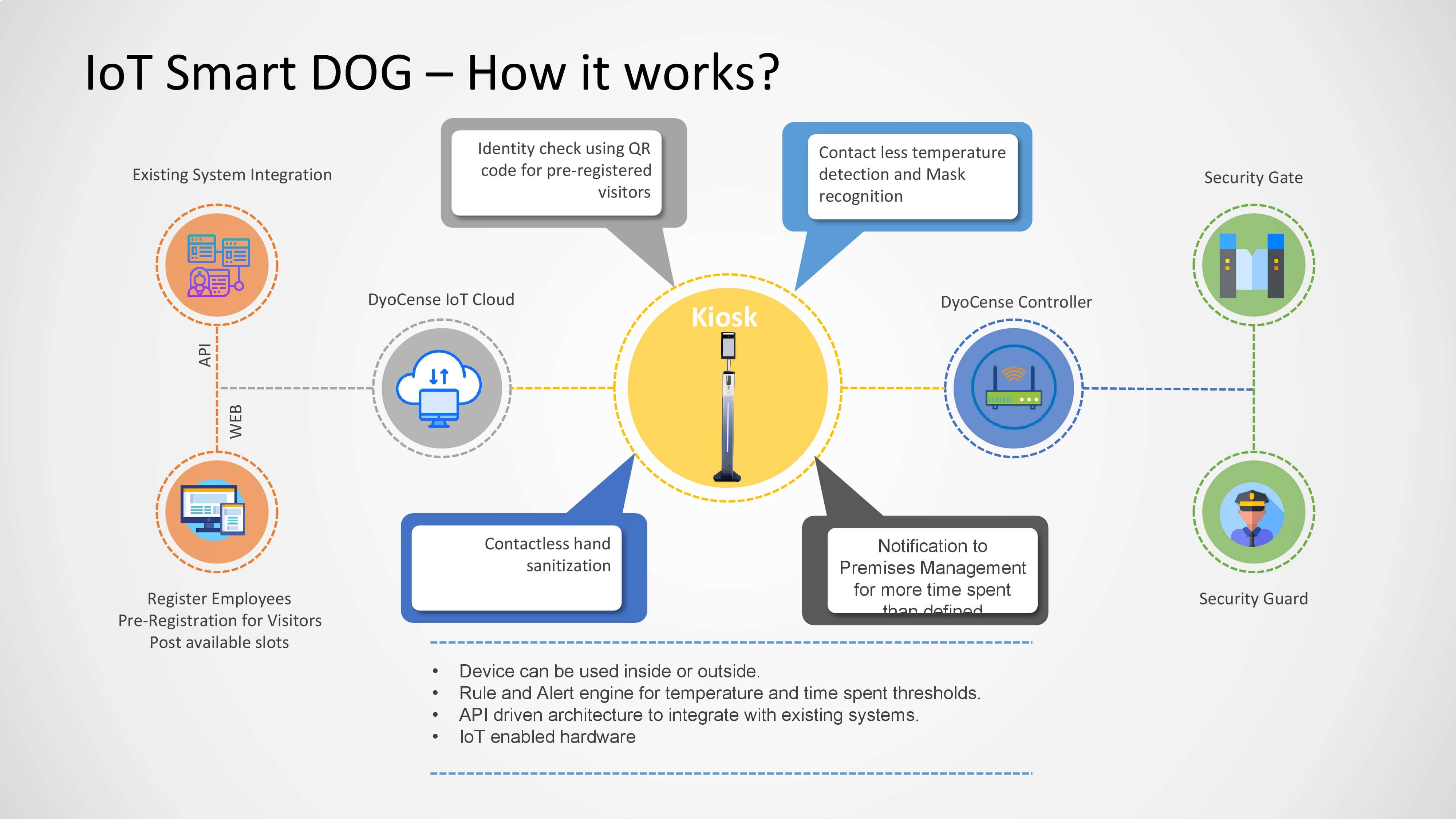 DyoCense IoT smart dog working structure image