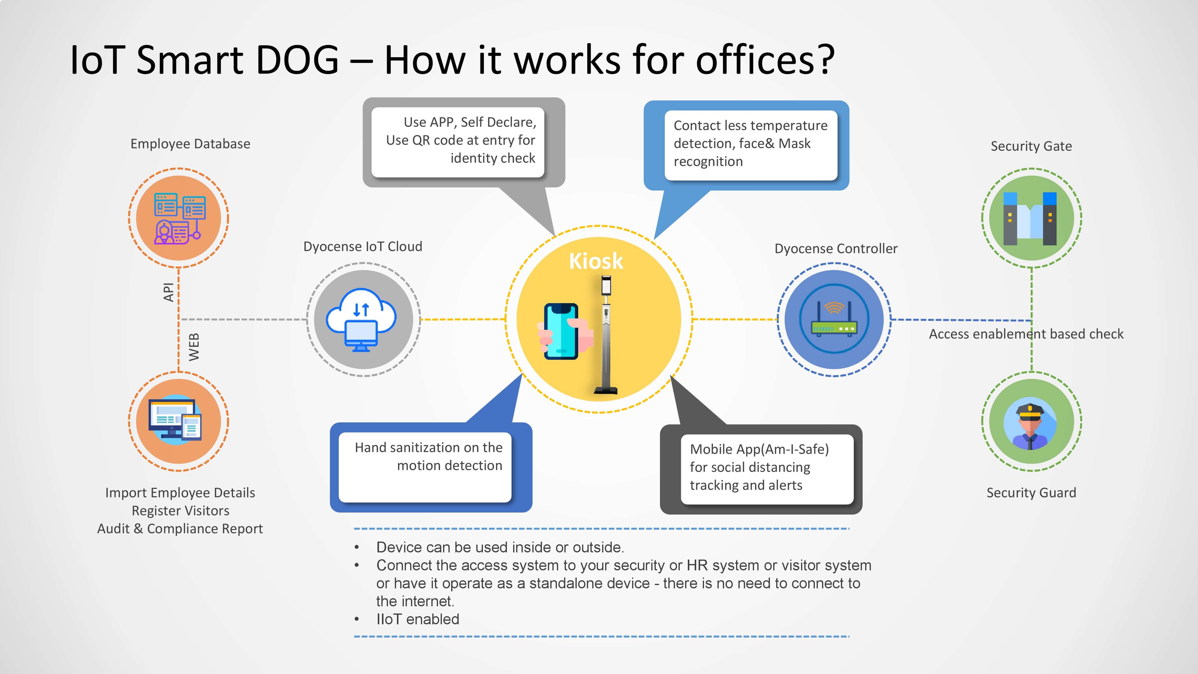 DyoCense IoT smart dog for Offices poster