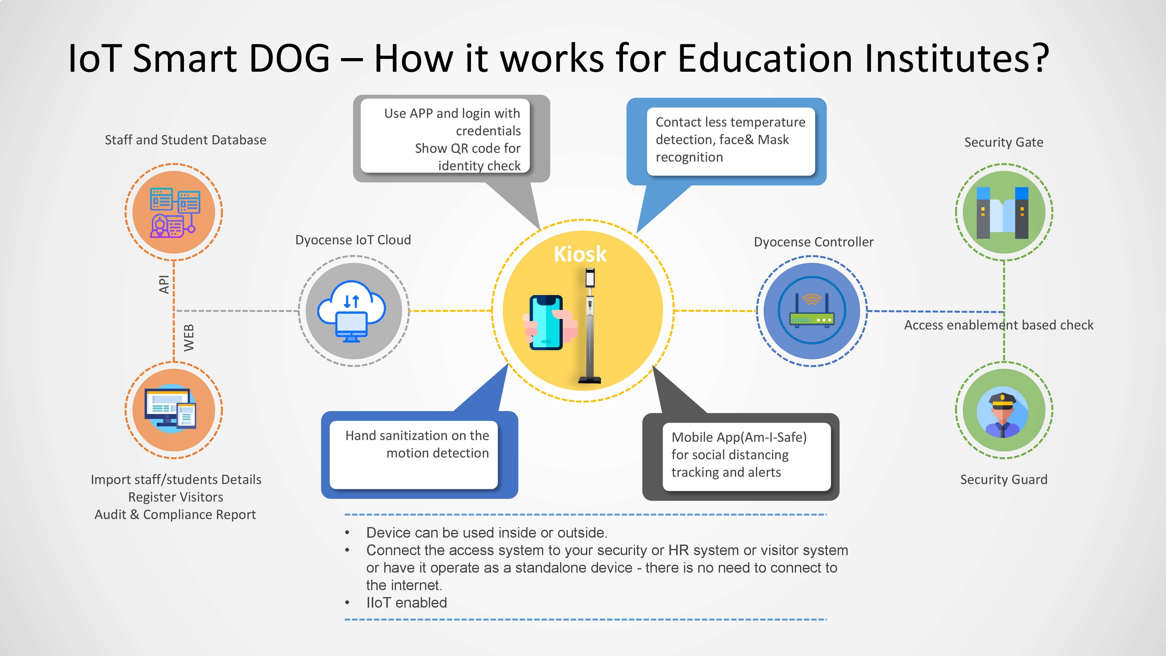 DyoCense IoT smart dog for Education Institutes poster