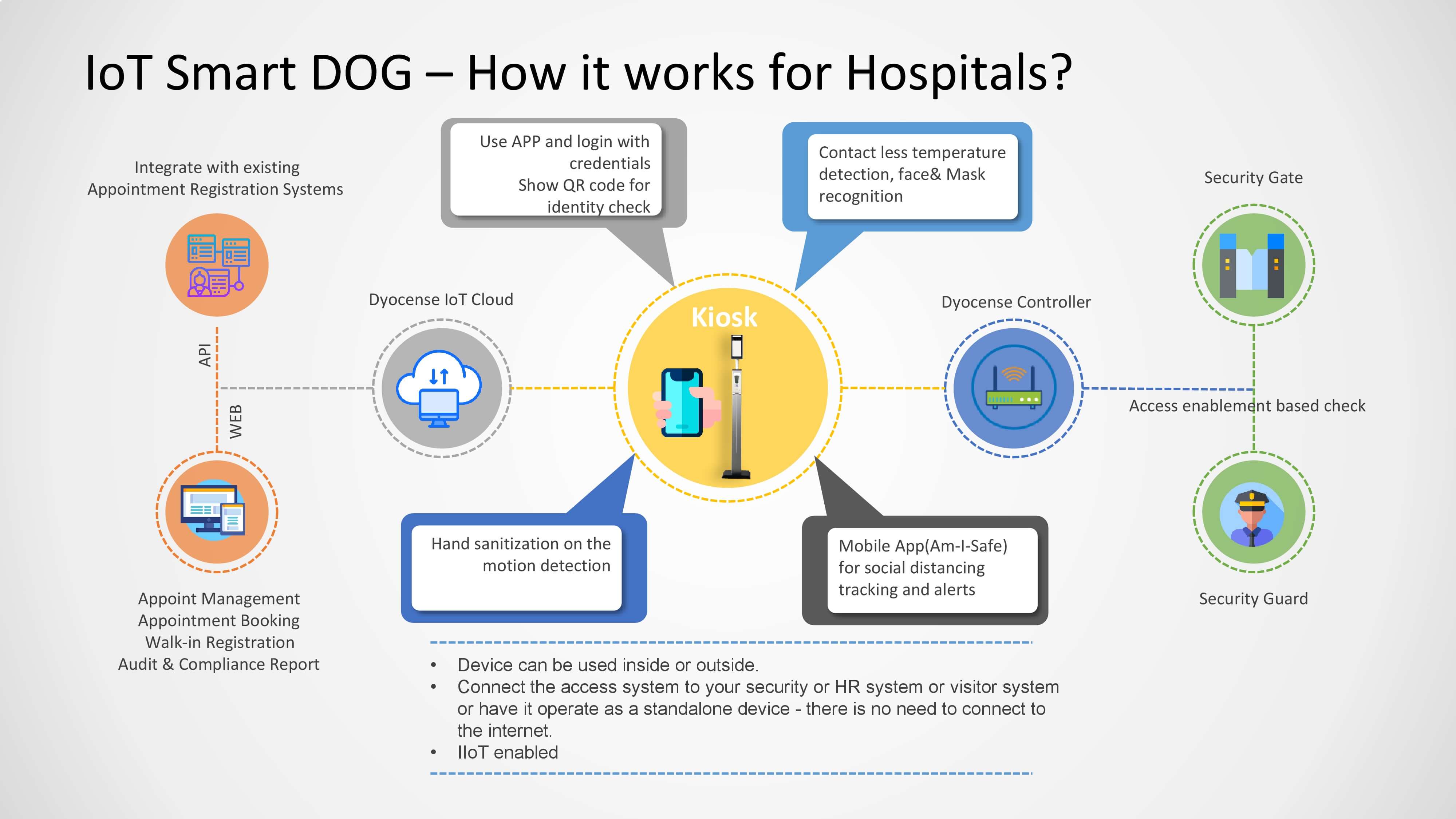 DyoCense IoT smart dog for Hospitals poster